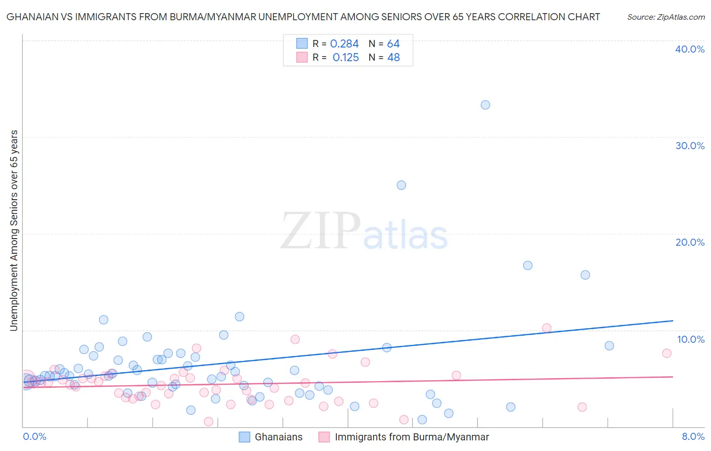 Ghanaian vs Immigrants from Burma/Myanmar Unemployment Among Seniors over 65 years