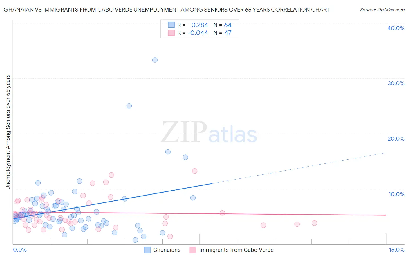 Ghanaian vs Immigrants from Cabo Verde Unemployment Among Seniors over 65 years