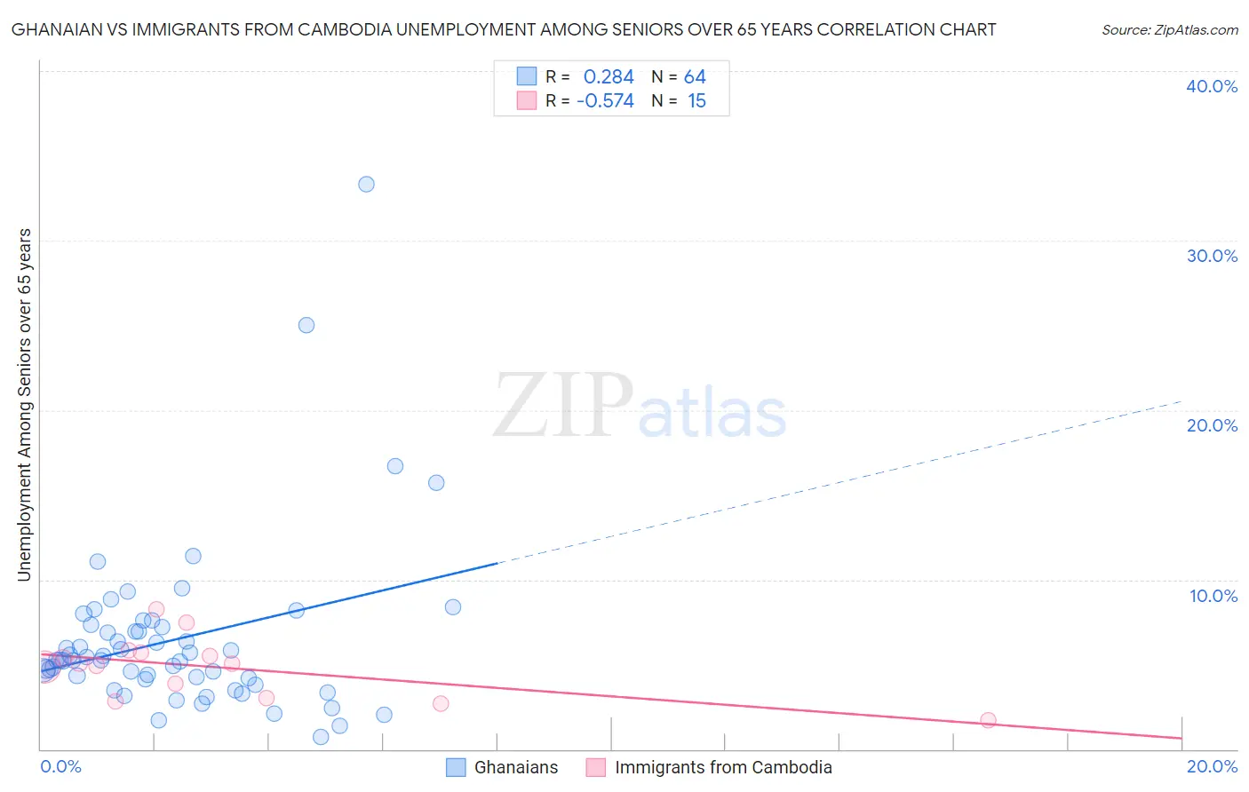 Ghanaian vs Immigrants from Cambodia Unemployment Among Seniors over 65 years