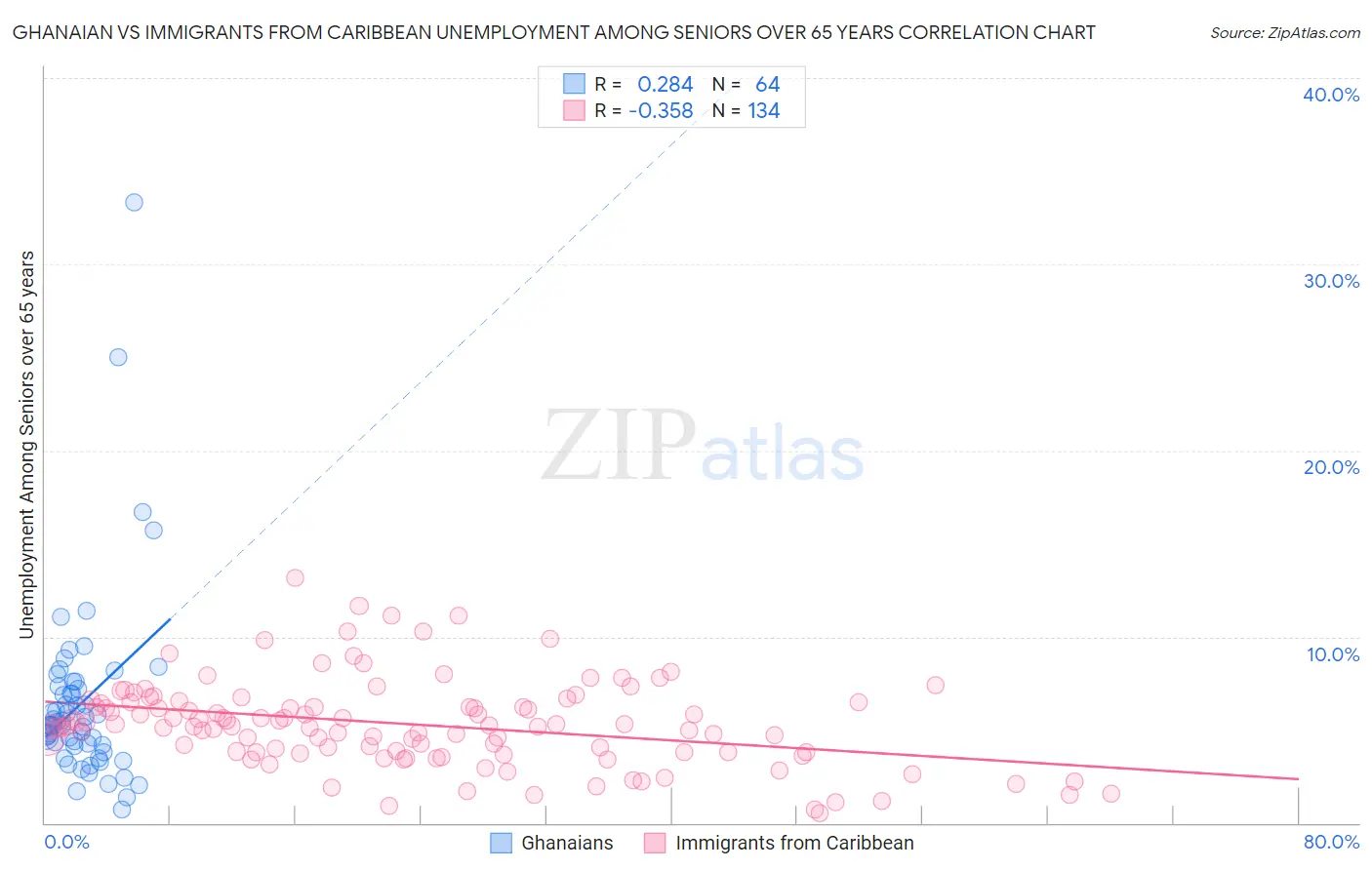 Ghanaian vs Immigrants from Caribbean Unemployment Among Seniors over 65 years