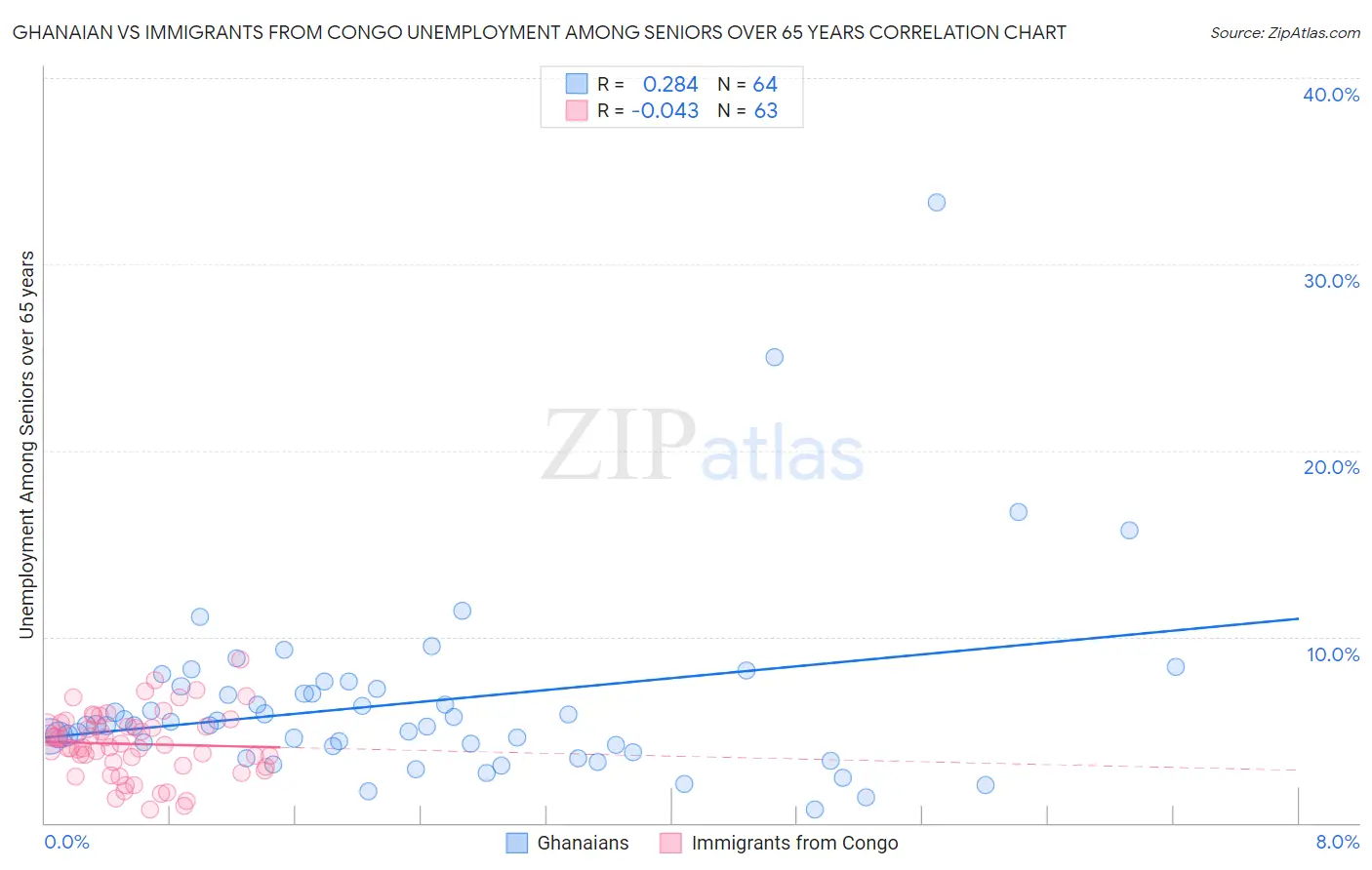 Ghanaian vs Immigrants from Congo Unemployment Among Seniors over 65 years