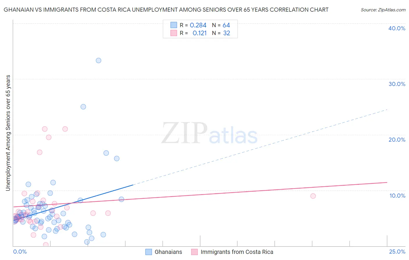 Ghanaian vs Immigrants from Costa Rica Unemployment Among Seniors over 65 years