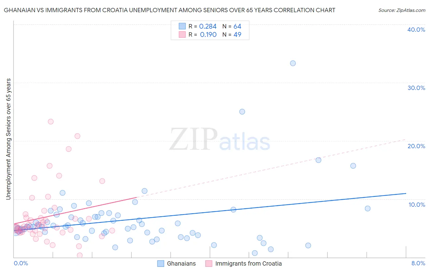 Ghanaian vs Immigrants from Croatia Unemployment Among Seniors over 65 years