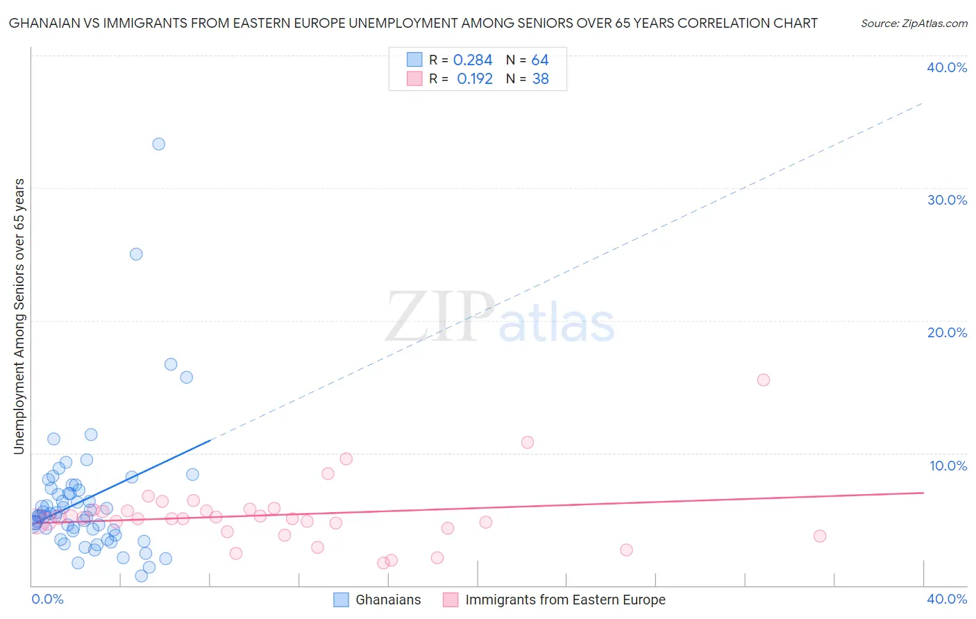 Ghanaian vs Immigrants from Eastern Europe Unemployment Among Seniors over 65 years