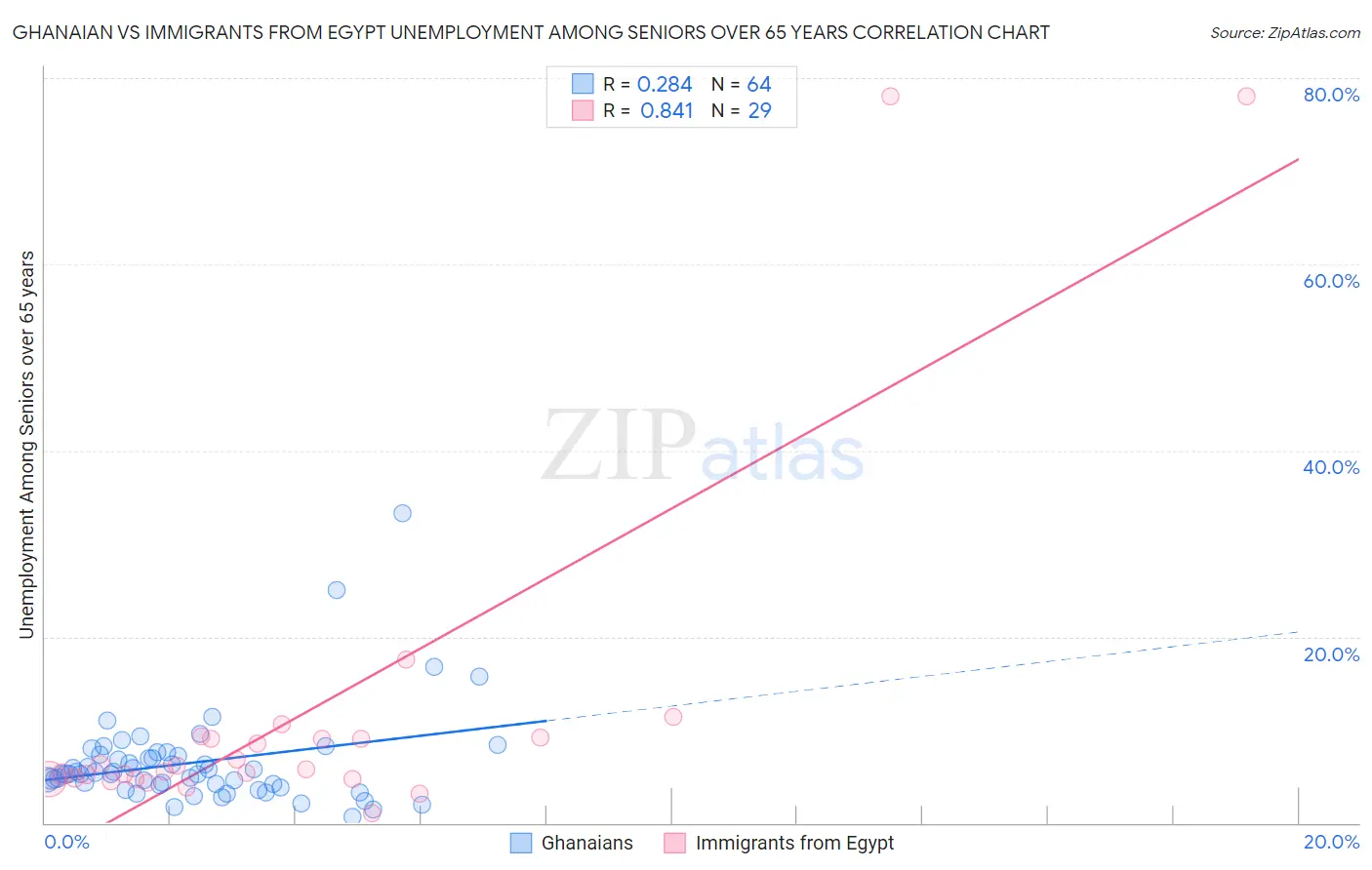 Ghanaian vs Immigrants from Egypt Unemployment Among Seniors over 65 years