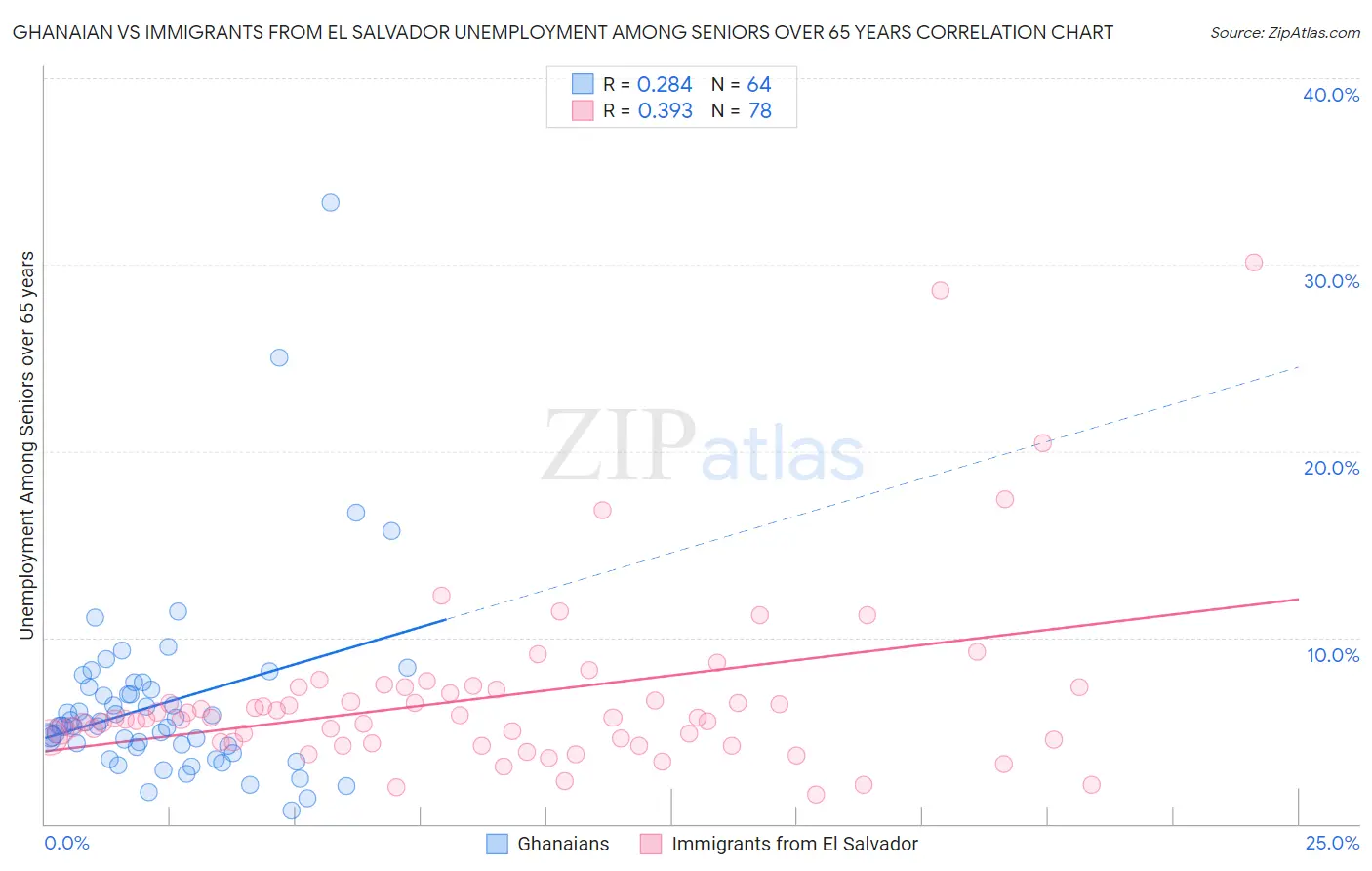 Ghanaian vs Immigrants from El Salvador Unemployment Among Seniors over 65 years