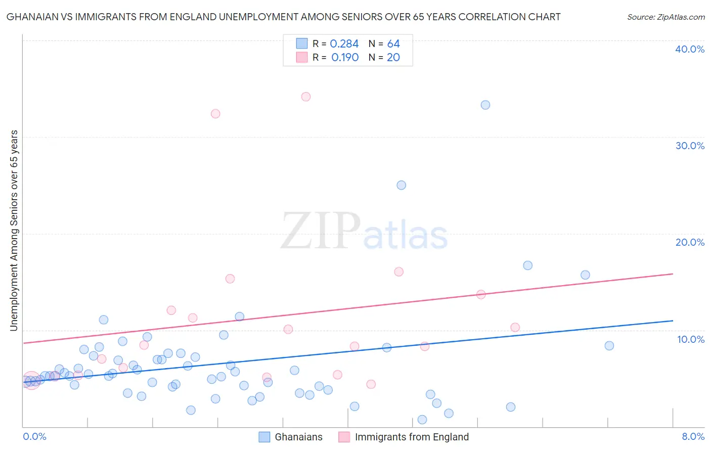 Ghanaian vs Immigrants from England Unemployment Among Seniors over 65 years