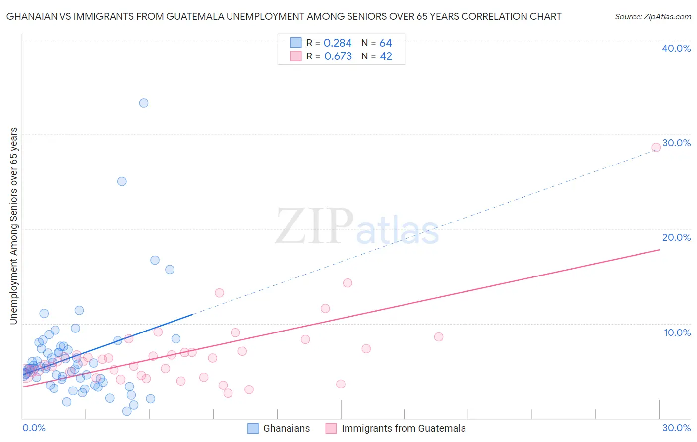 Ghanaian vs Immigrants from Guatemala Unemployment Among Seniors over 65 years