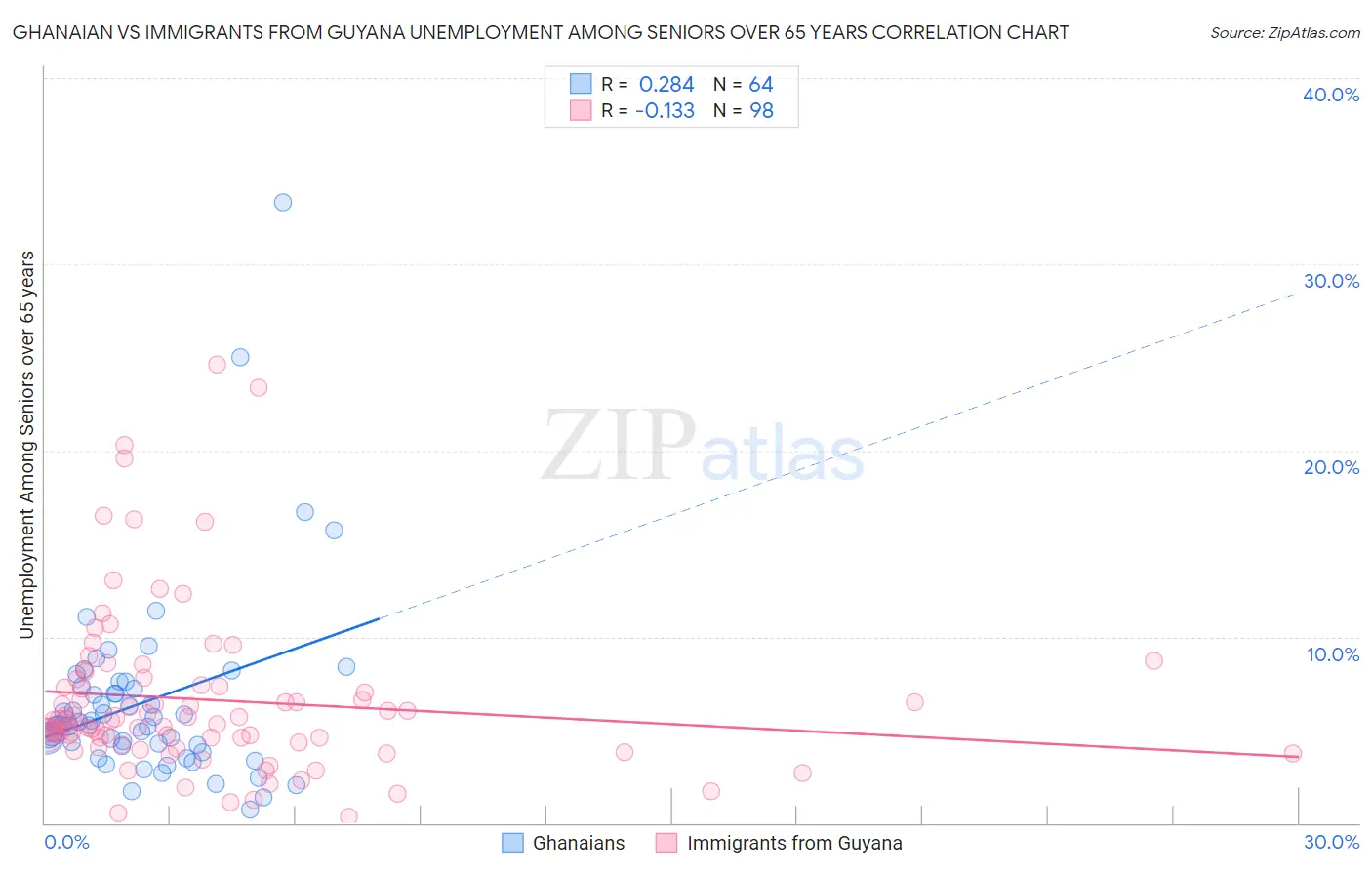 Ghanaian vs Immigrants from Guyana Unemployment Among Seniors over 65 years