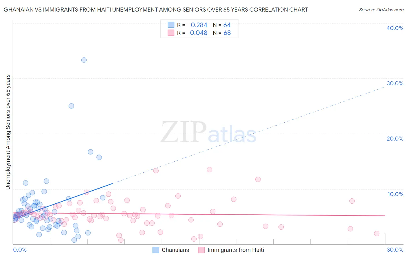 Ghanaian vs Immigrants from Haiti Unemployment Among Seniors over 65 years