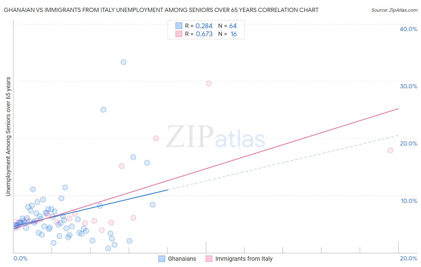 Ghanaian vs Immigrants from Italy Unemployment Among Seniors over 65 years