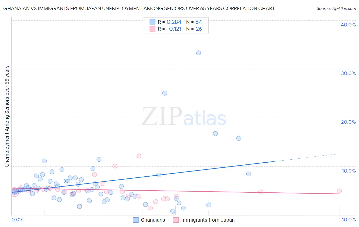 Ghanaian vs Immigrants from Japan Unemployment Among Seniors over 65 years
