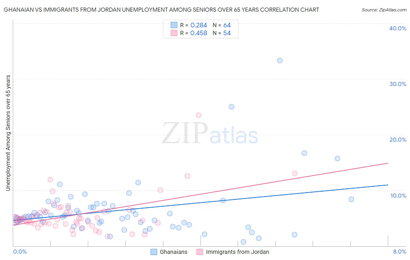 Ghanaian vs Immigrants from Jordan Unemployment Among Seniors over 65 years