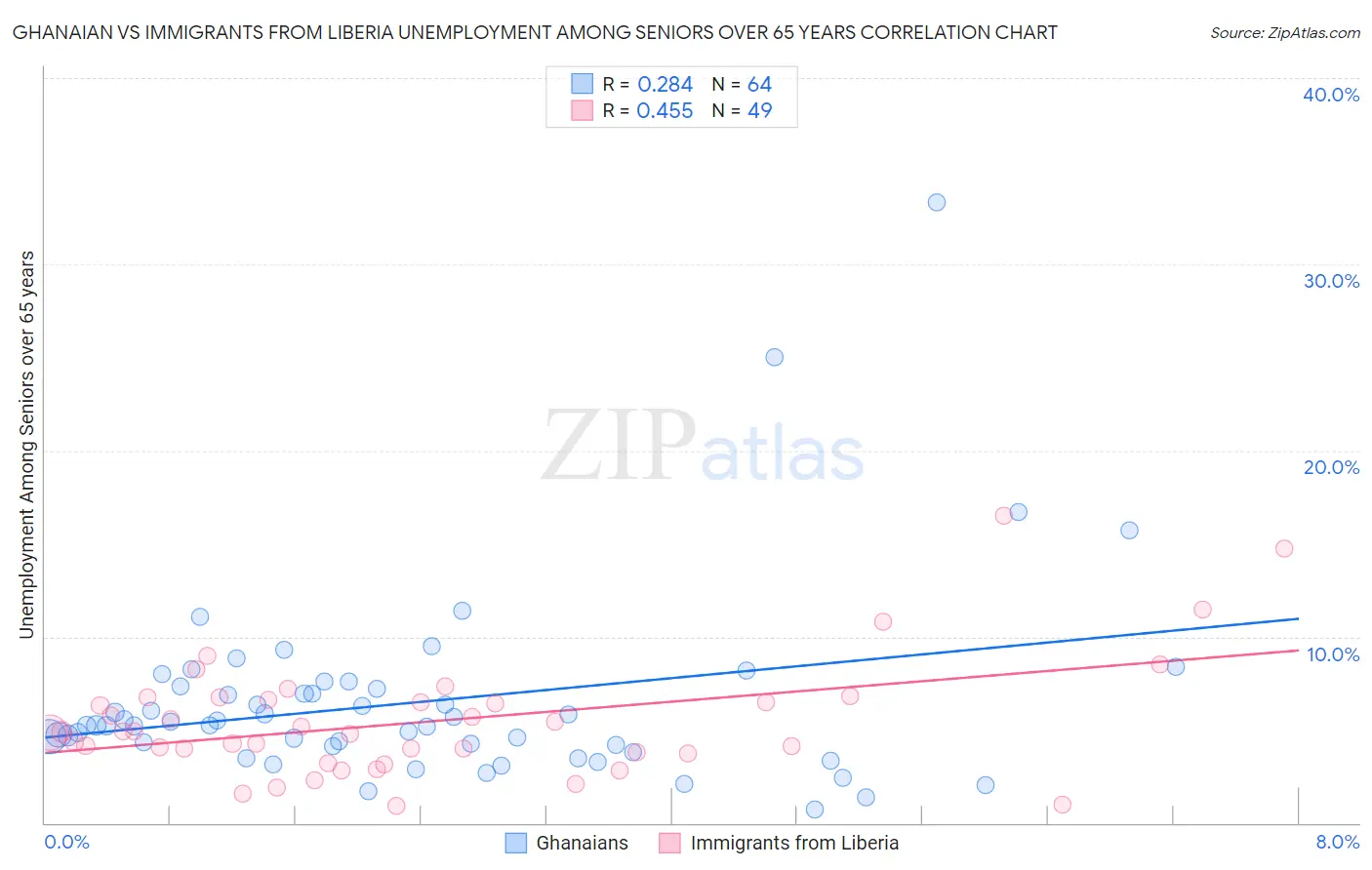 Ghanaian vs Immigrants from Liberia Unemployment Among Seniors over 65 years