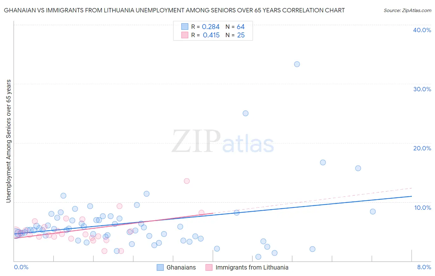 Ghanaian vs Immigrants from Lithuania Unemployment Among Seniors over 65 years