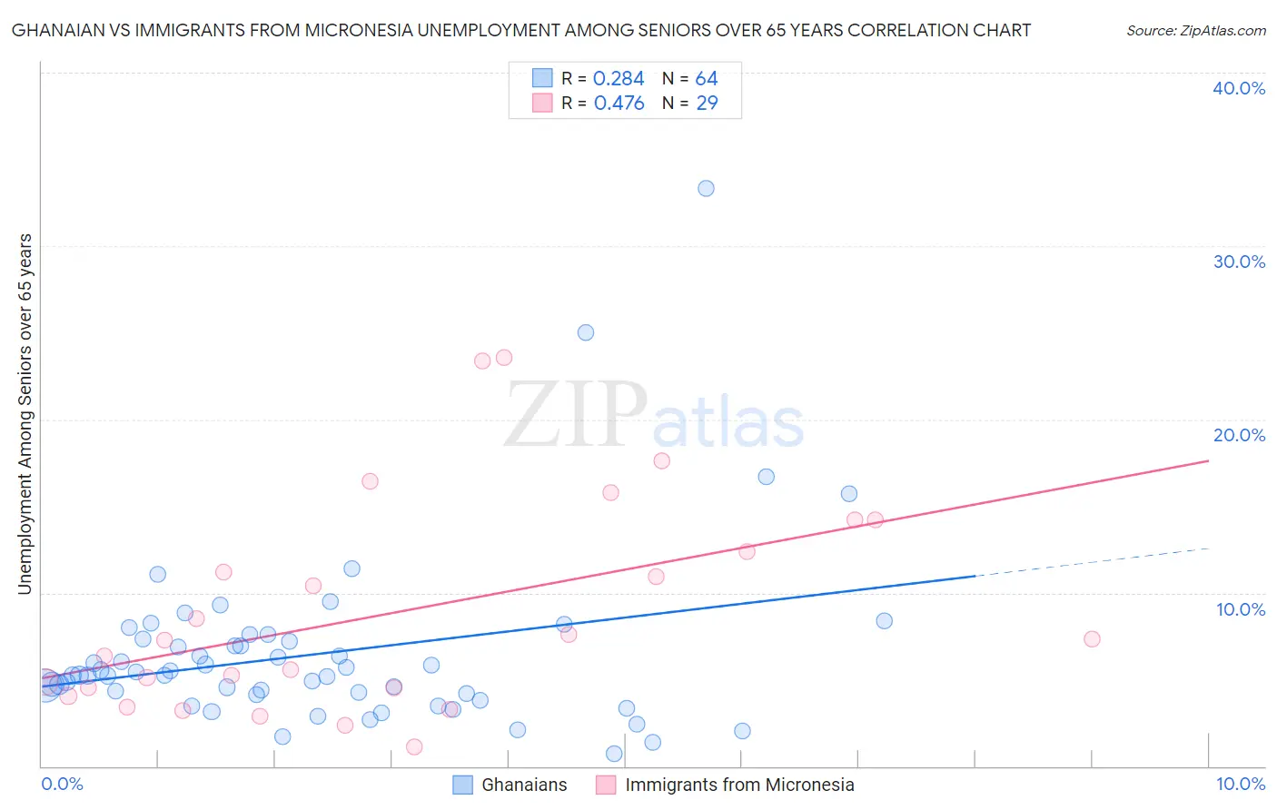 Ghanaian vs Immigrants from Micronesia Unemployment Among Seniors over 65 years