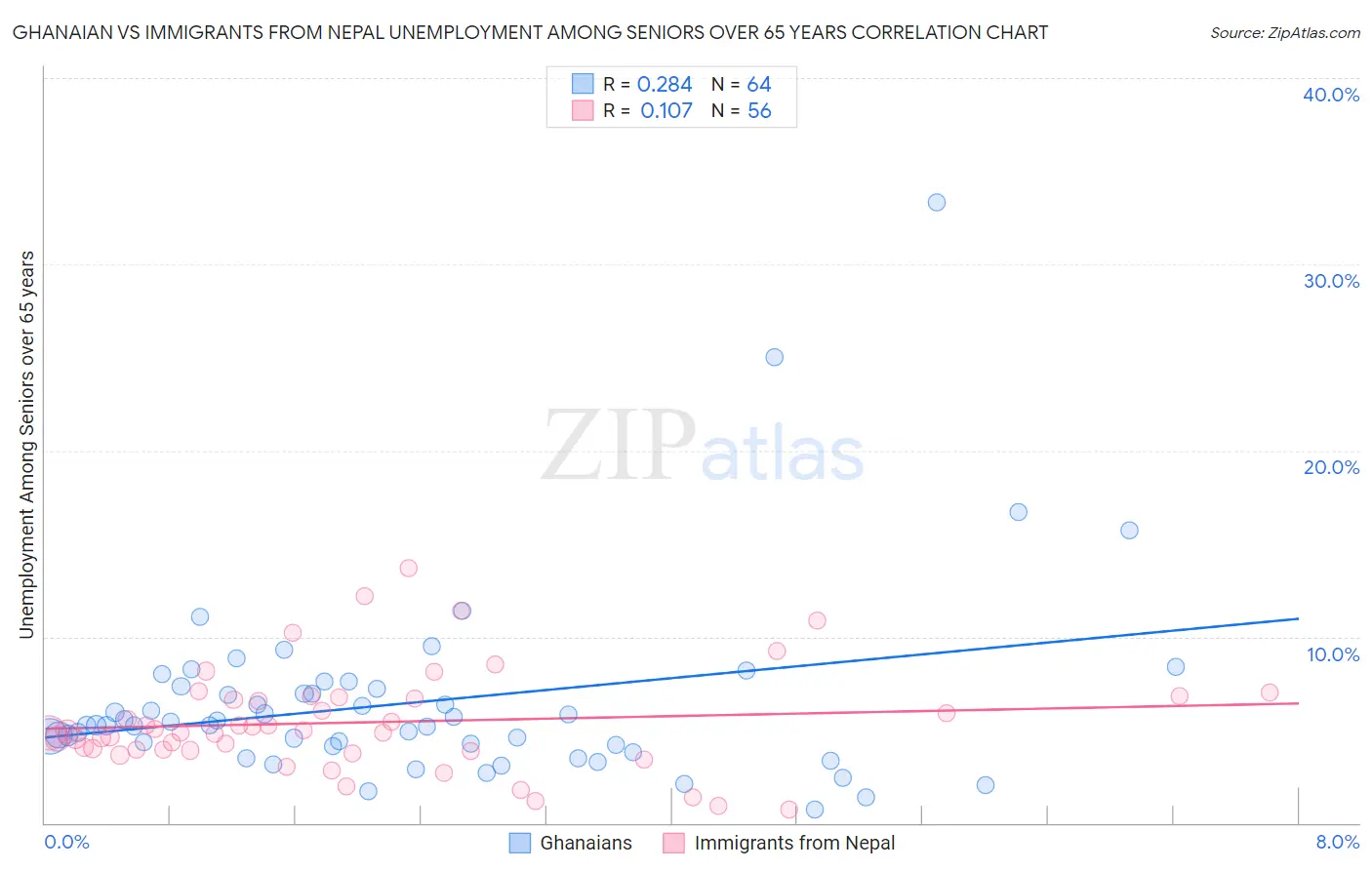 Ghanaian vs Immigrants from Nepal Unemployment Among Seniors over 65 years