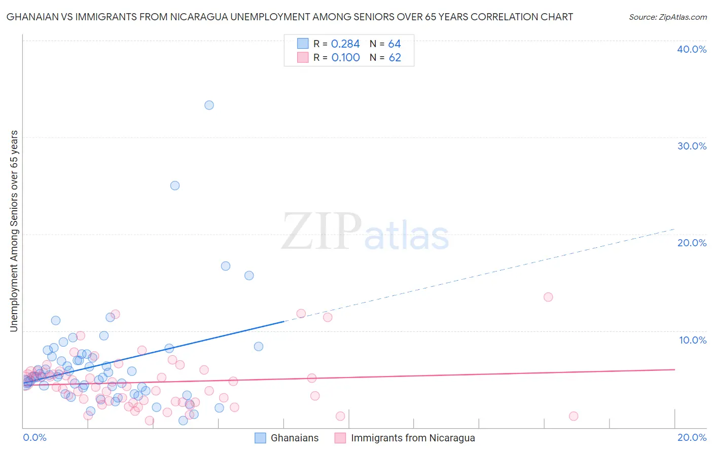 Ghanaian vs Immigrants from Nicaragua Unemployment Among Seniors over 65 years