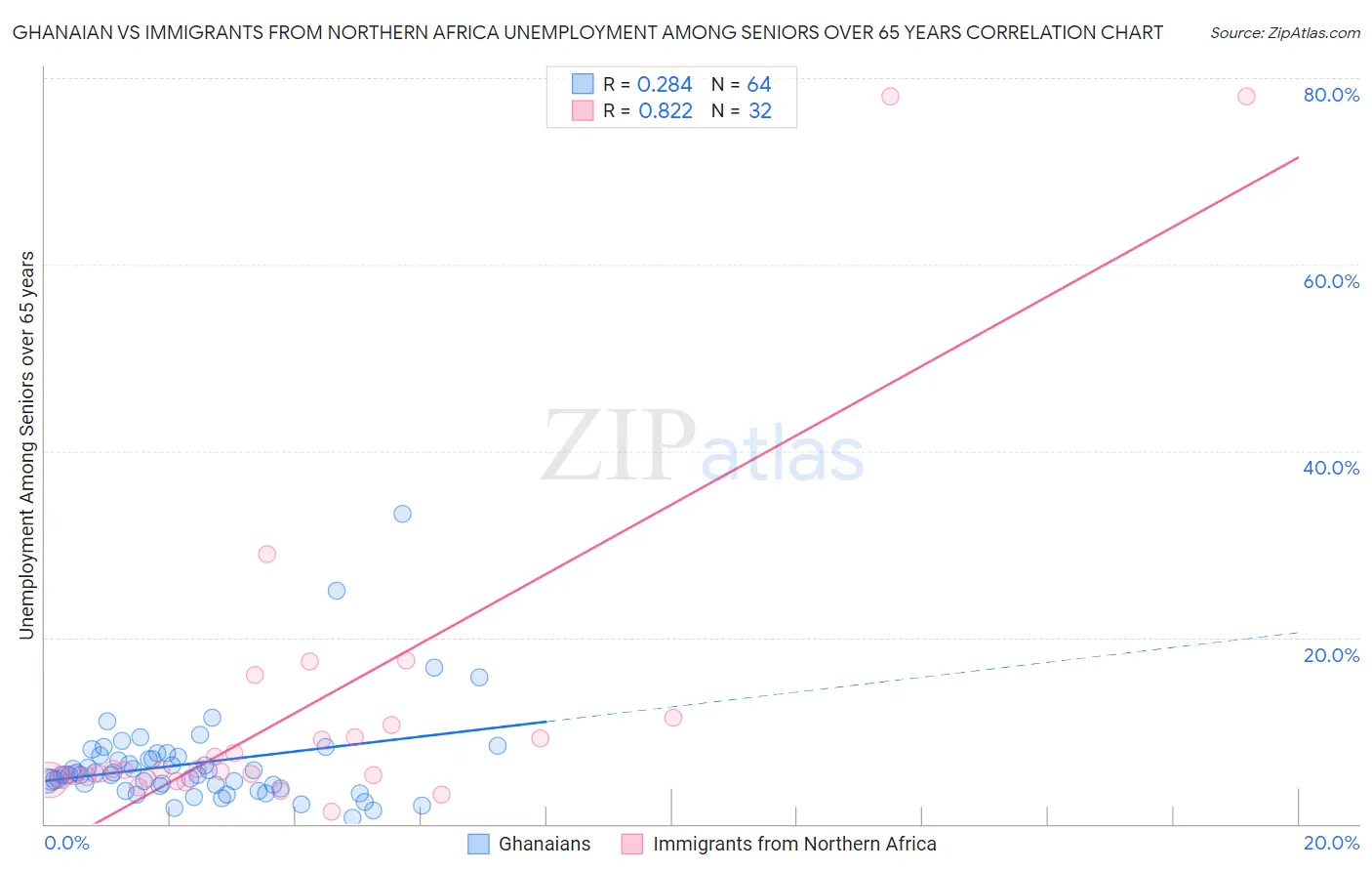 Ghanaian vs Immigrants from Northern Africa Unemployment Among Seniors over 65 years