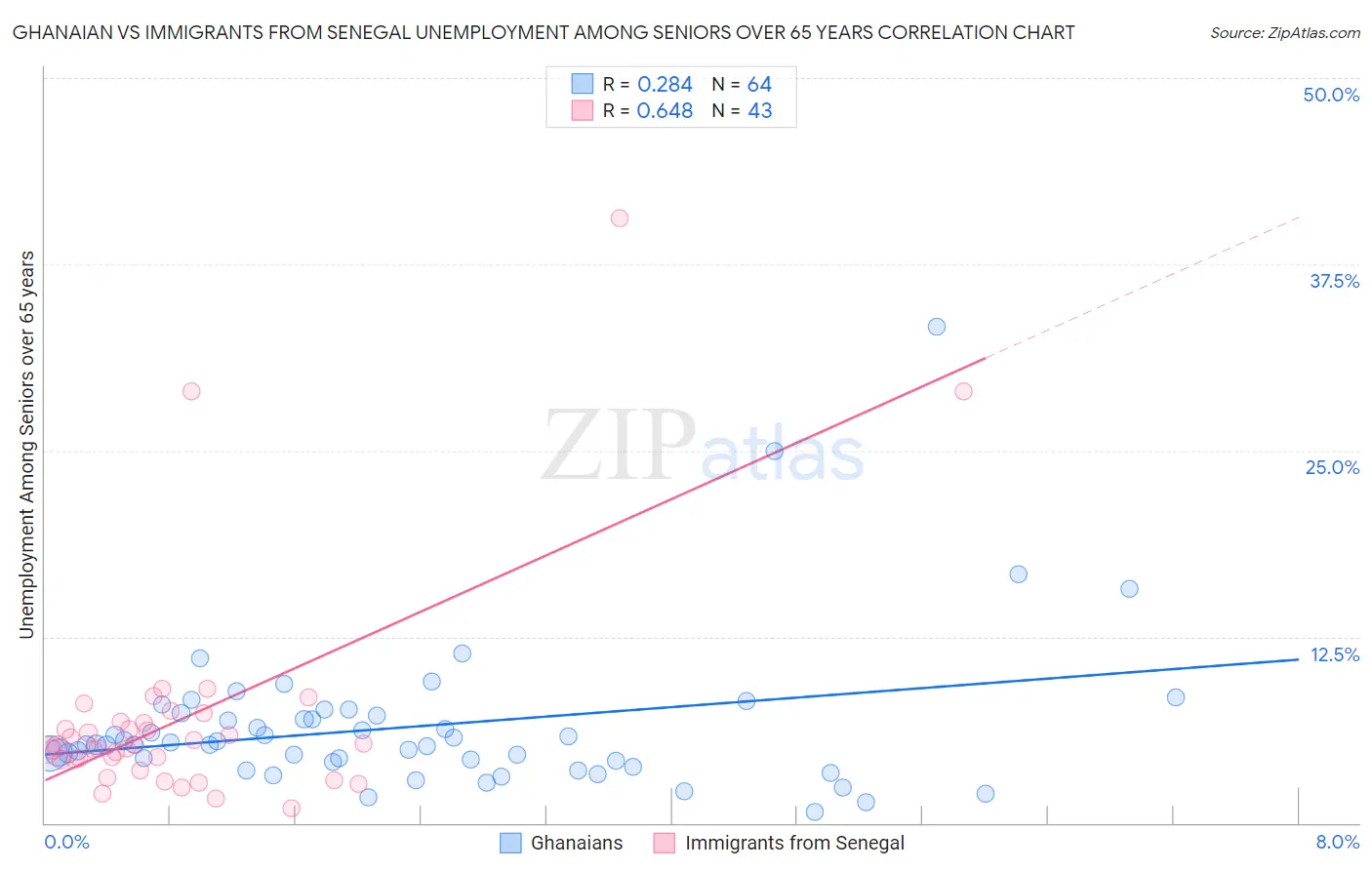 Ghanaian vs Immigrants from Senegal Unemployment Among Seniors over 65 years