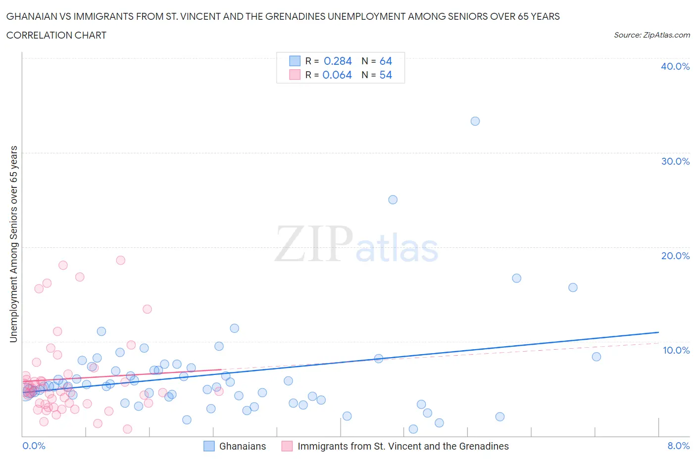 Ghanaian vs Immigrants from St. Vincent and the Grenadines Unemployment Among Seniors over 65 years
