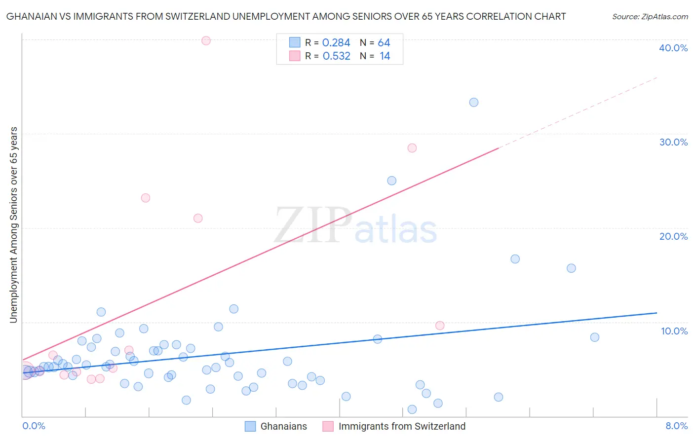 Ghanaian vs Immigrants from Switzerland Unemployment Among Seniors over 65 years