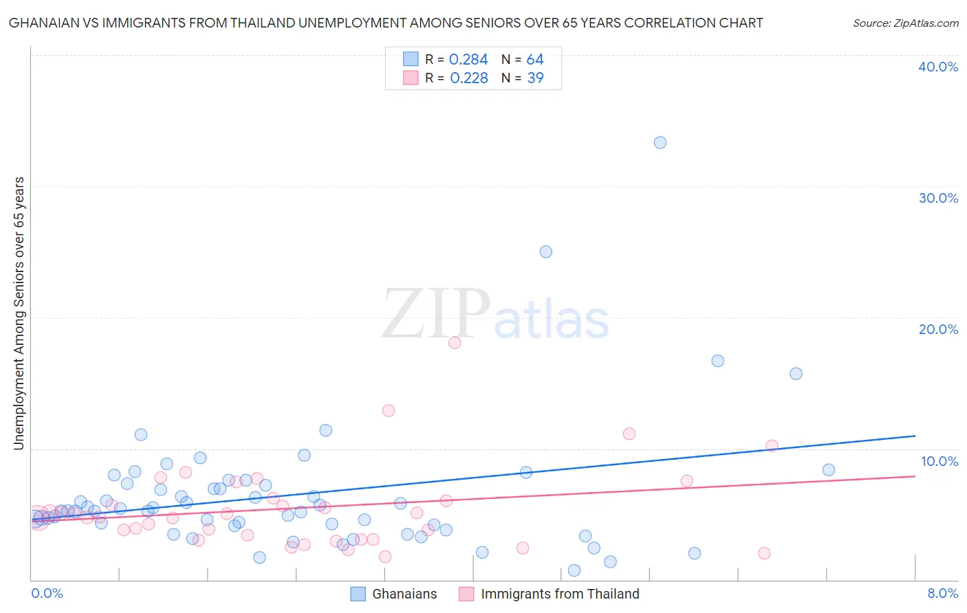 Ghanaian vs Immigrants from Thailand Unemployment Among Seniors over 65 years