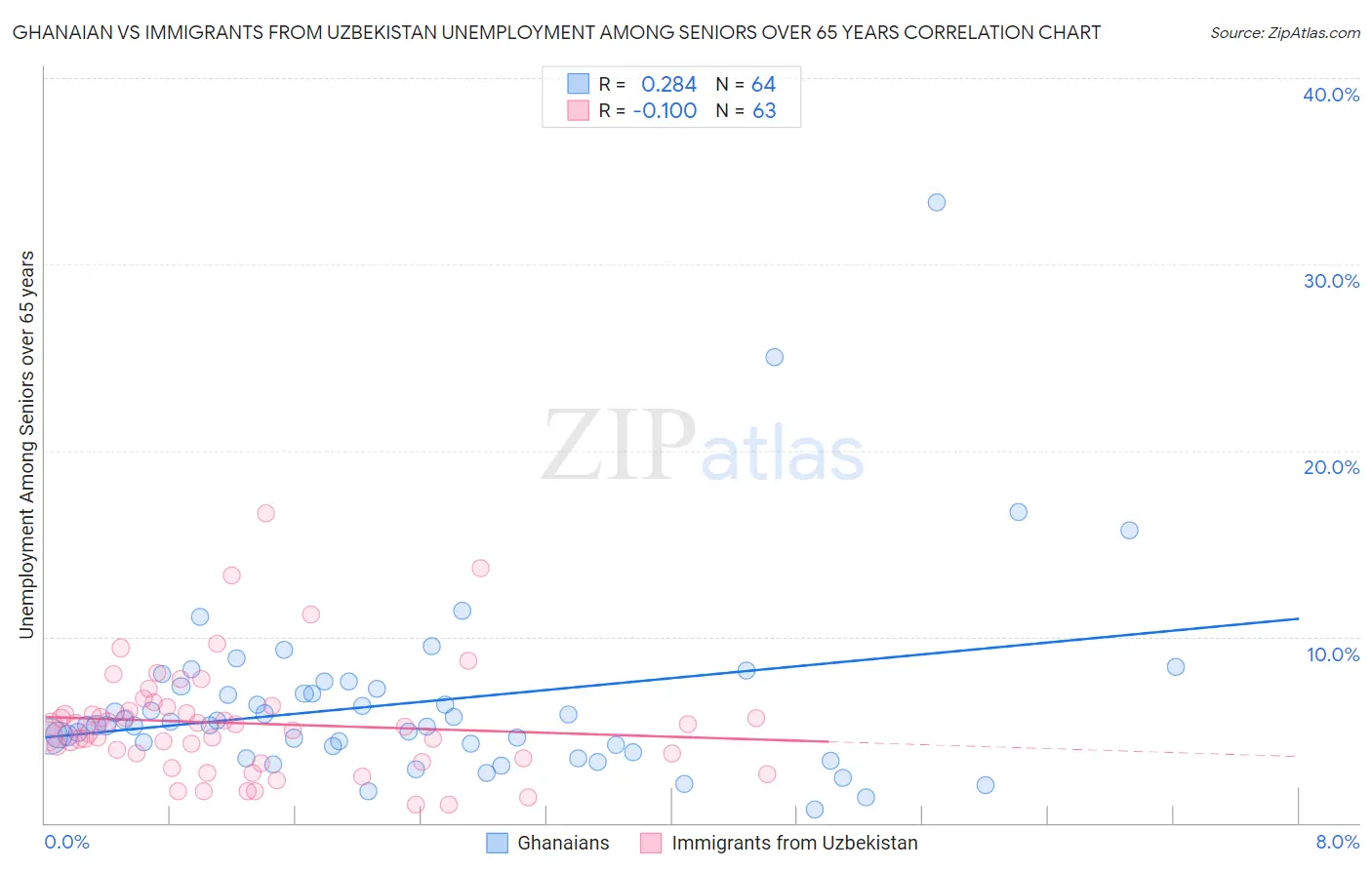 Ghanaian vs Immigrants from Uzbekistan Unemployment Among Seniors over 65 years