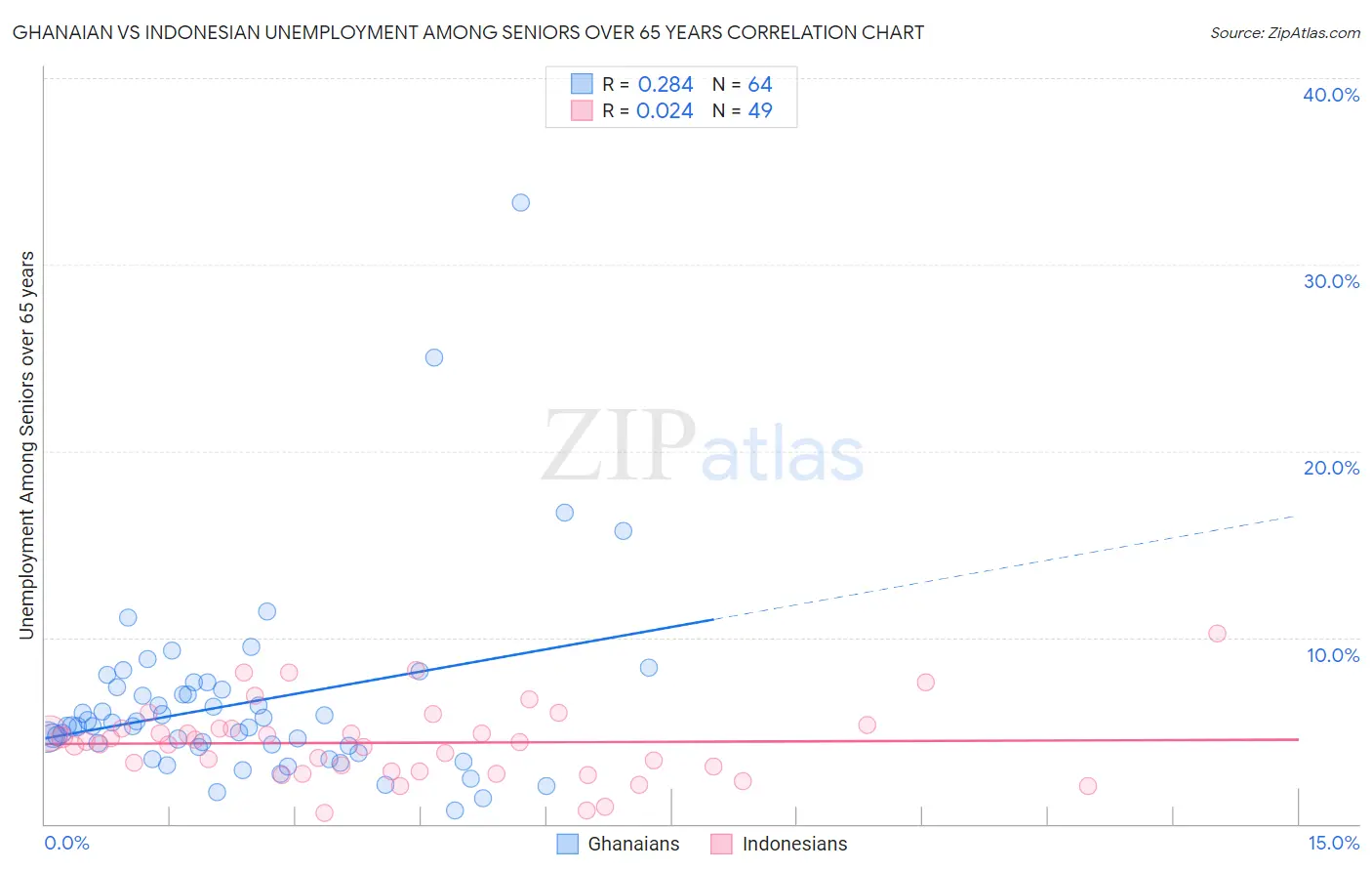 Ghanaian vs Indonesian Unemployment Among Seniors over 65 years