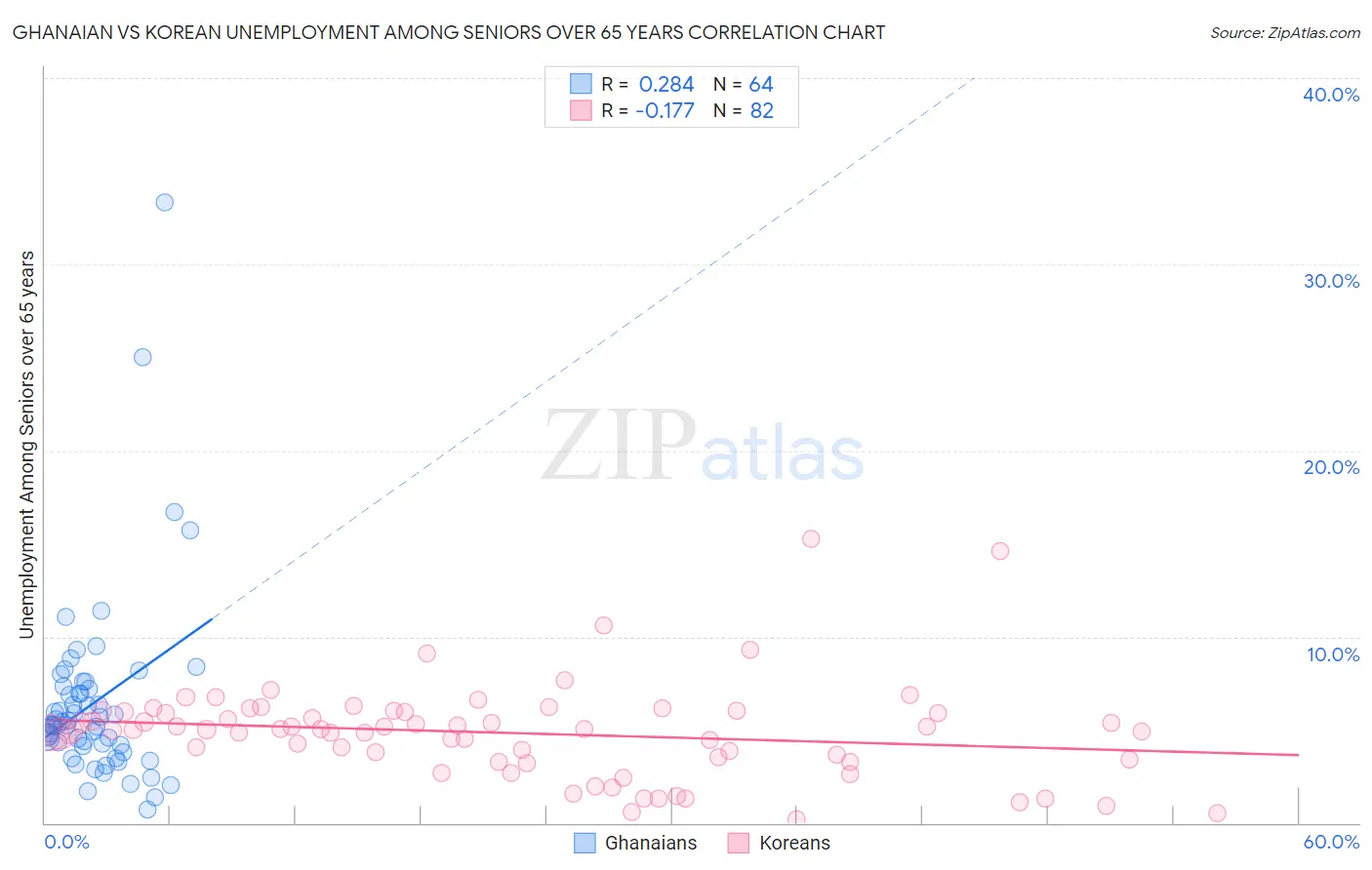 Ghanaian vs Korean Unemployment Among Seniors over 65 years
