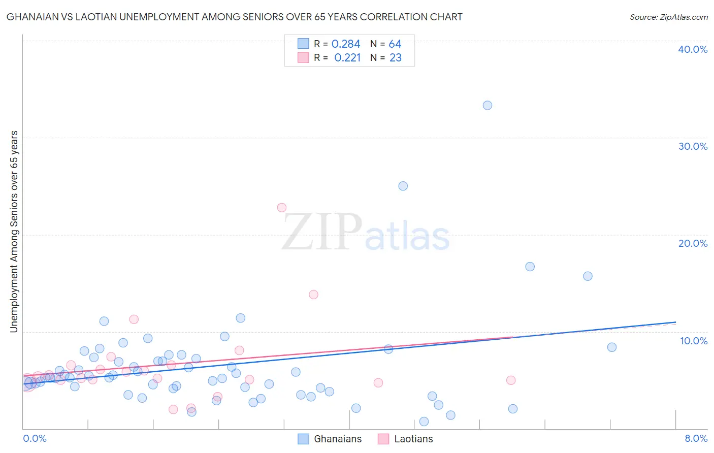 Ghanaian vs Laotian Unemployment Among Seniors over 65 years