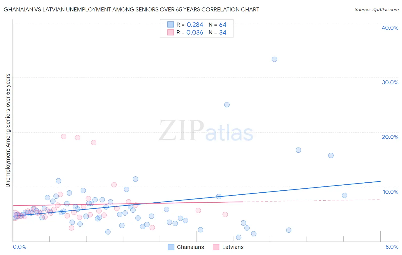 Ghanaian vs Latvian Unemployment Among Seniors over 65 years