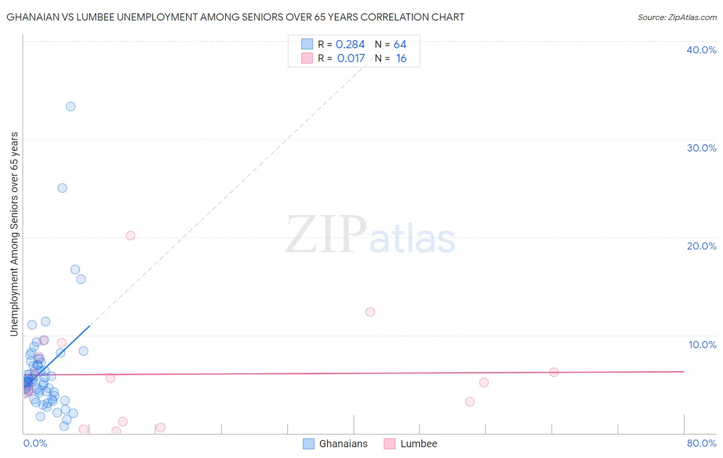 Ghanaian vs Lumbee Unemployment Among Seniors over 65 years