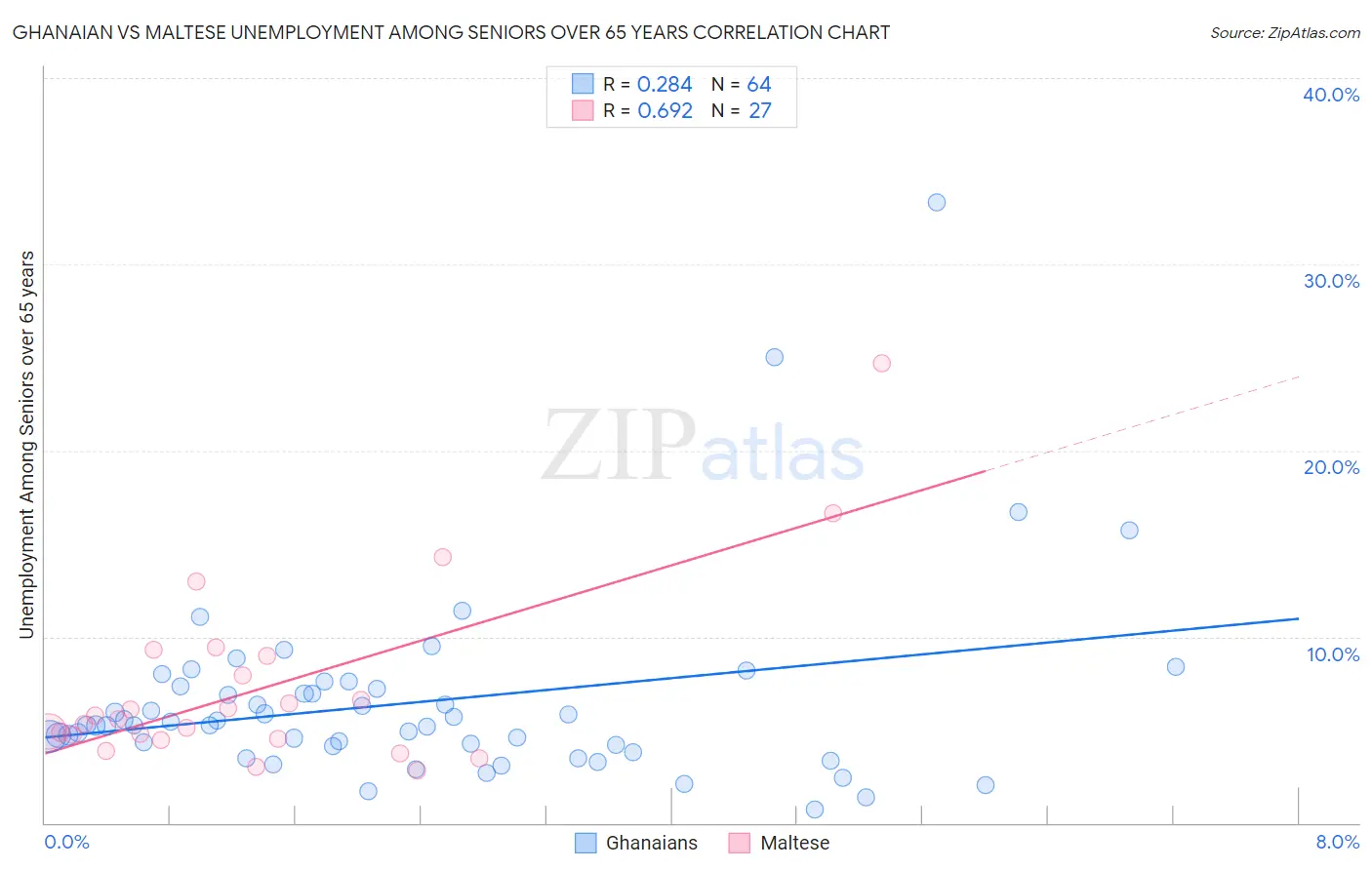 Ghanaian vs Maltese Unemployment Among Seniors over 65 years