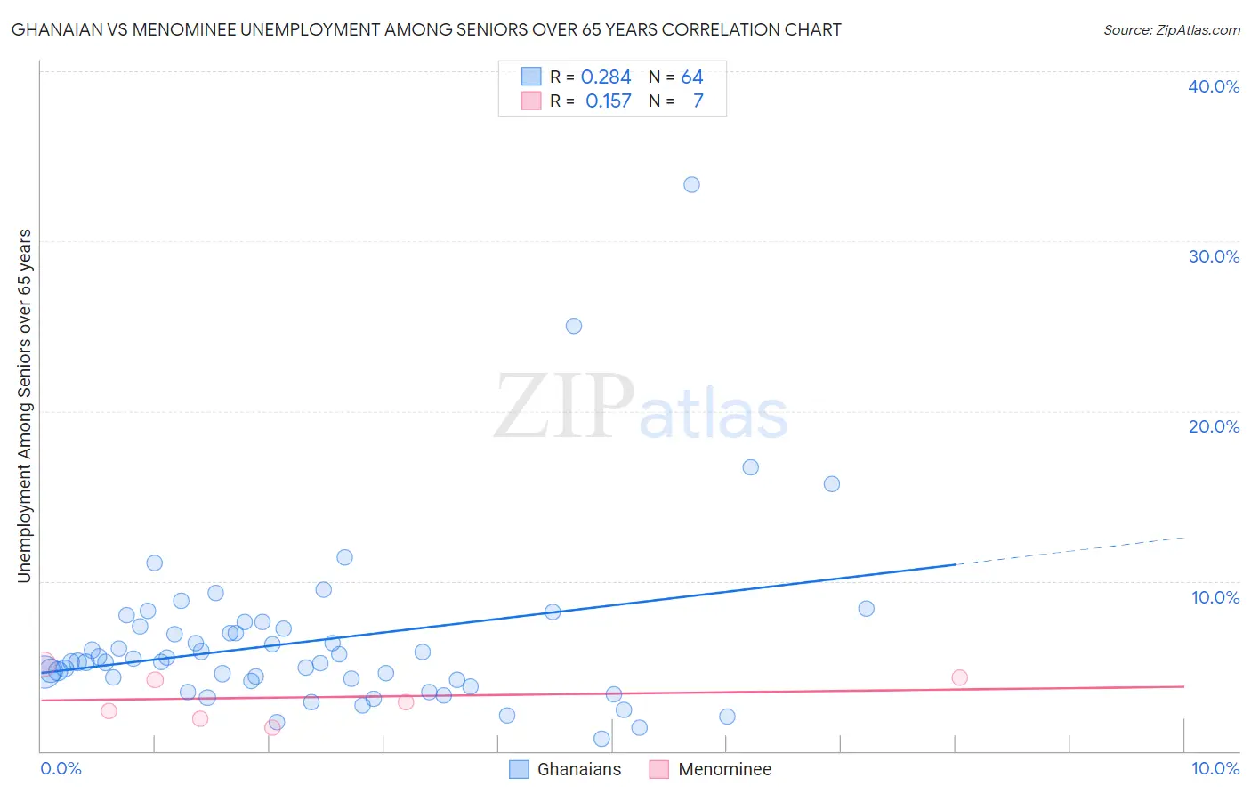 Ghanaian vs Menominee Unemployment Among Seniors over 65 years