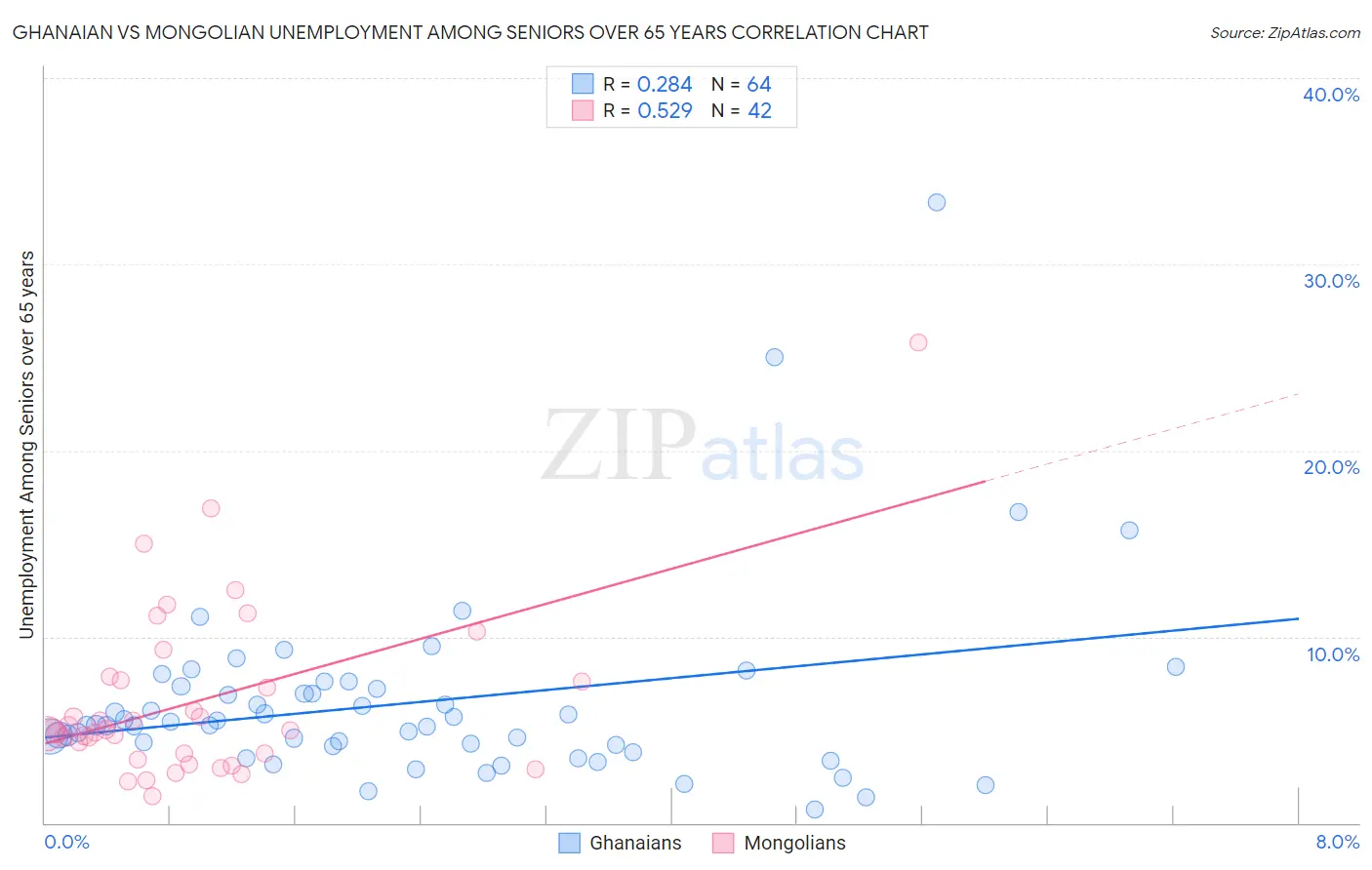 Ghanaian vs Mongolian Unemployment Among Seniors over 65 years
