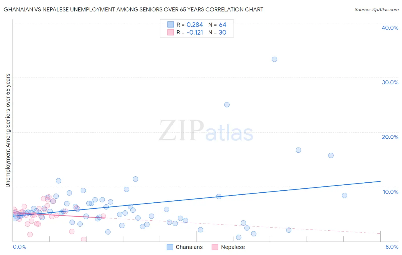 Ghanaian vs Nepalese Unemployment Among Seniors over 65 years