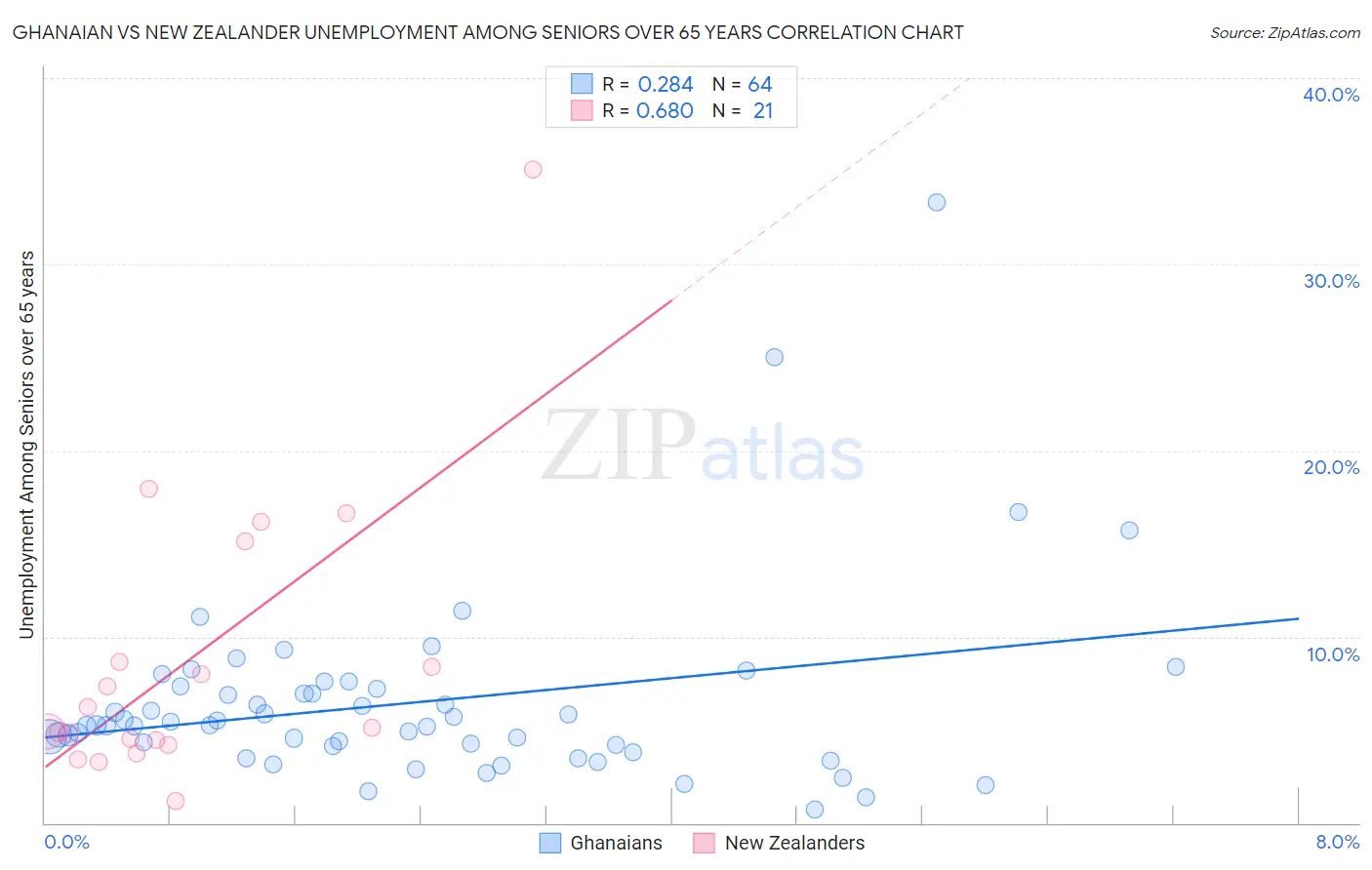 Ghanaian vs New Zealander Unemployment Among Seniors over 65 years