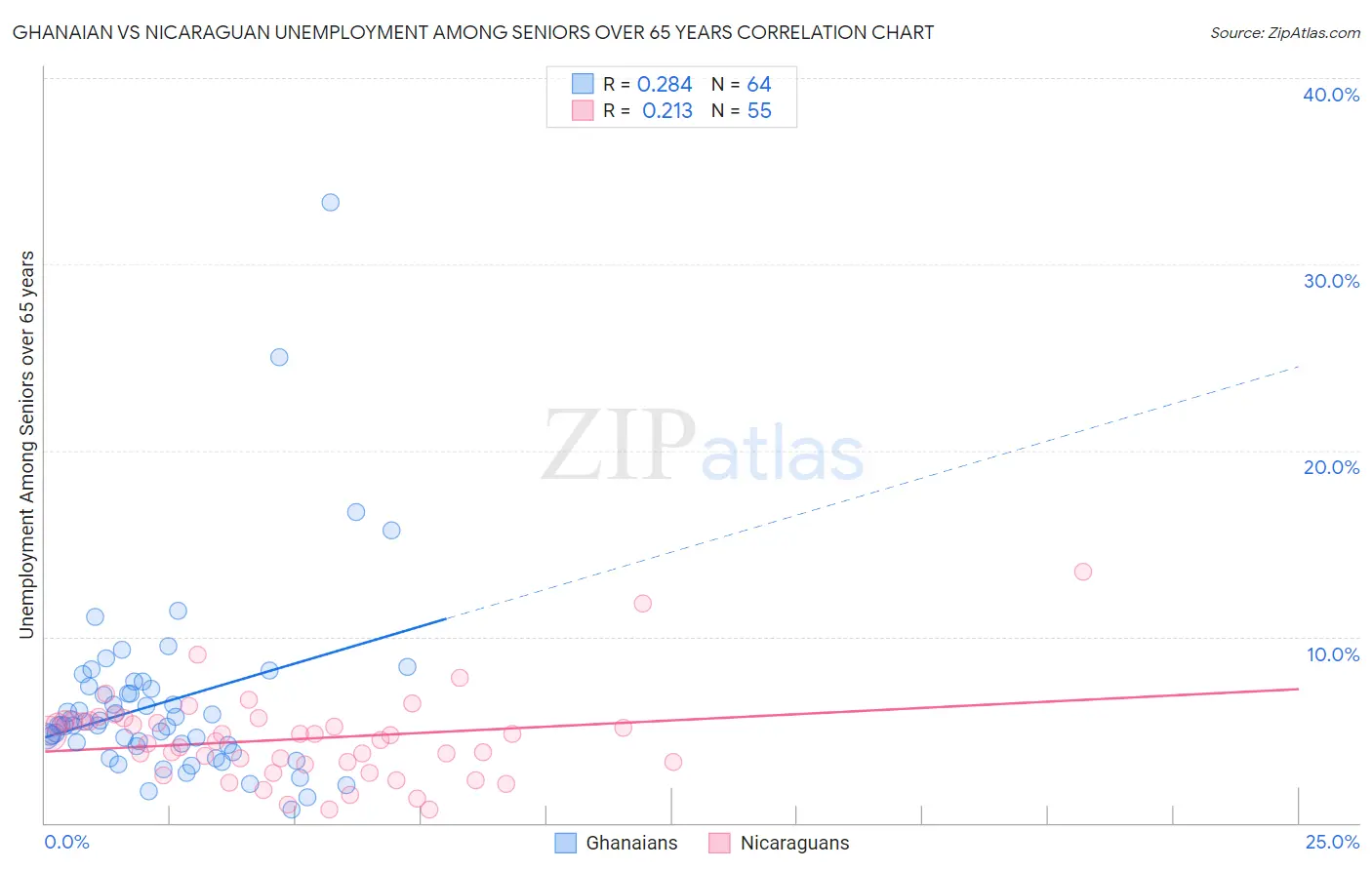 Ghanaian vs Nicaraguan Unemployment Among Seniors over 65 years