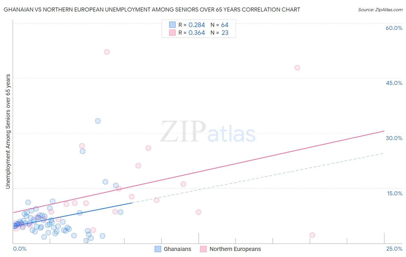 Ghanaian vs Northern European Unemployment Among Seniors over 65 years