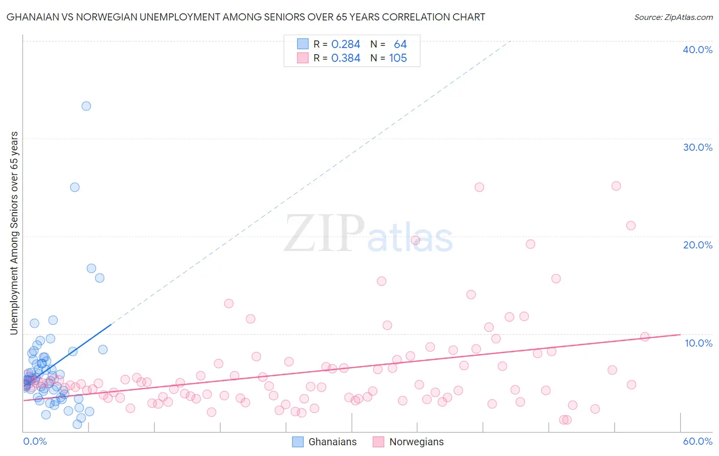 Ghanaian vs Norwegian Unemployment Among Seniors over 65 years