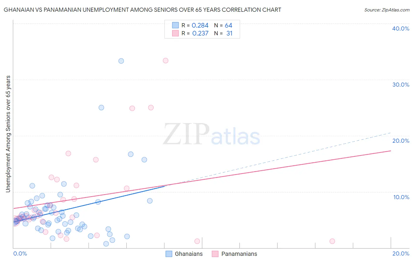 Ghanaian vs Panamanian Unemployment Among Seniors over 65 years