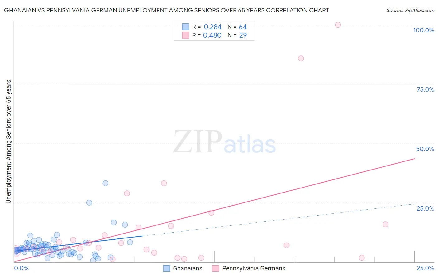 Ghanaian vs Pennsylvania German Unemployment Among Seniors over 65 years