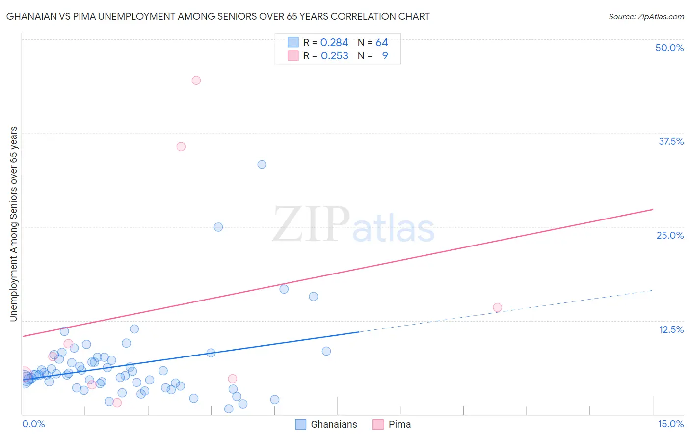 Ghanaian vs Pima Unemployment Among Seniors over 65 years