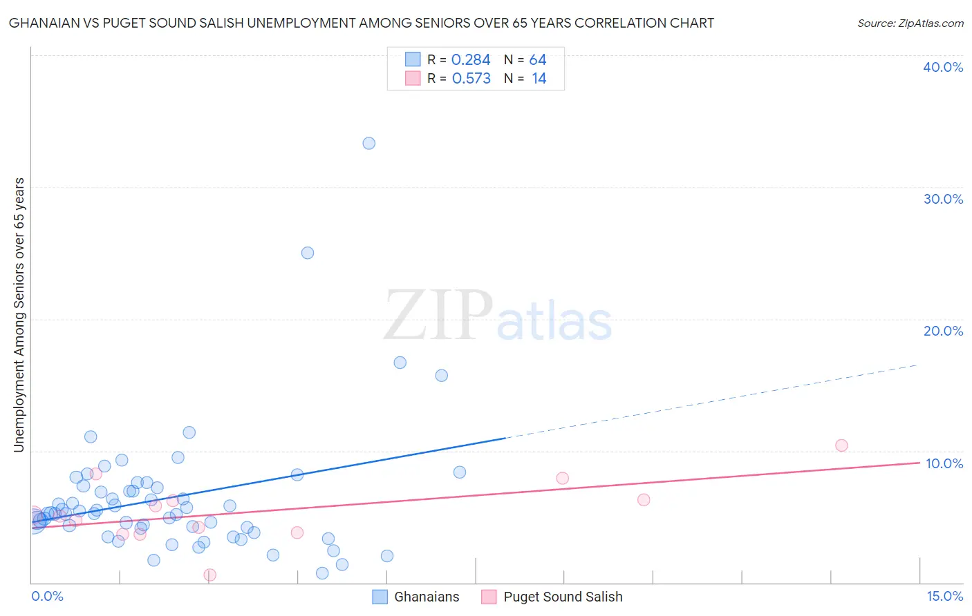 Ghanaian vs Puget Sound Salish Unemployment Among Seniors over 65 years
