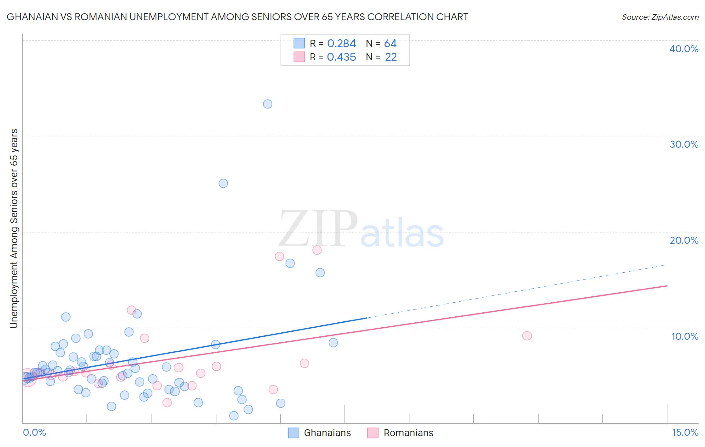 Ghanaian vs Romanian Unemployment Among Seniors over 65 years