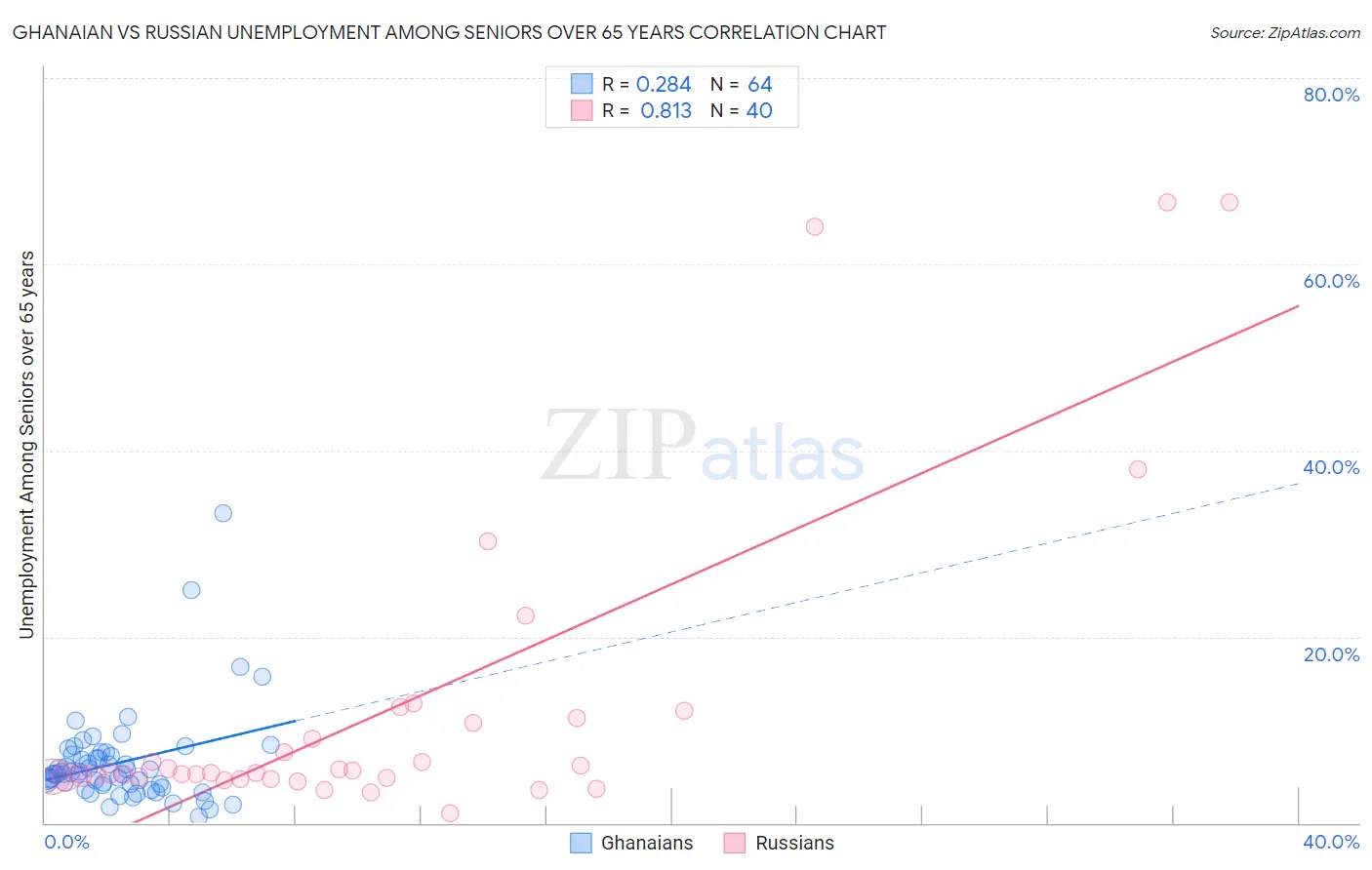 Ghanaian vs Russian Unemployment Among Seniors over 65 years