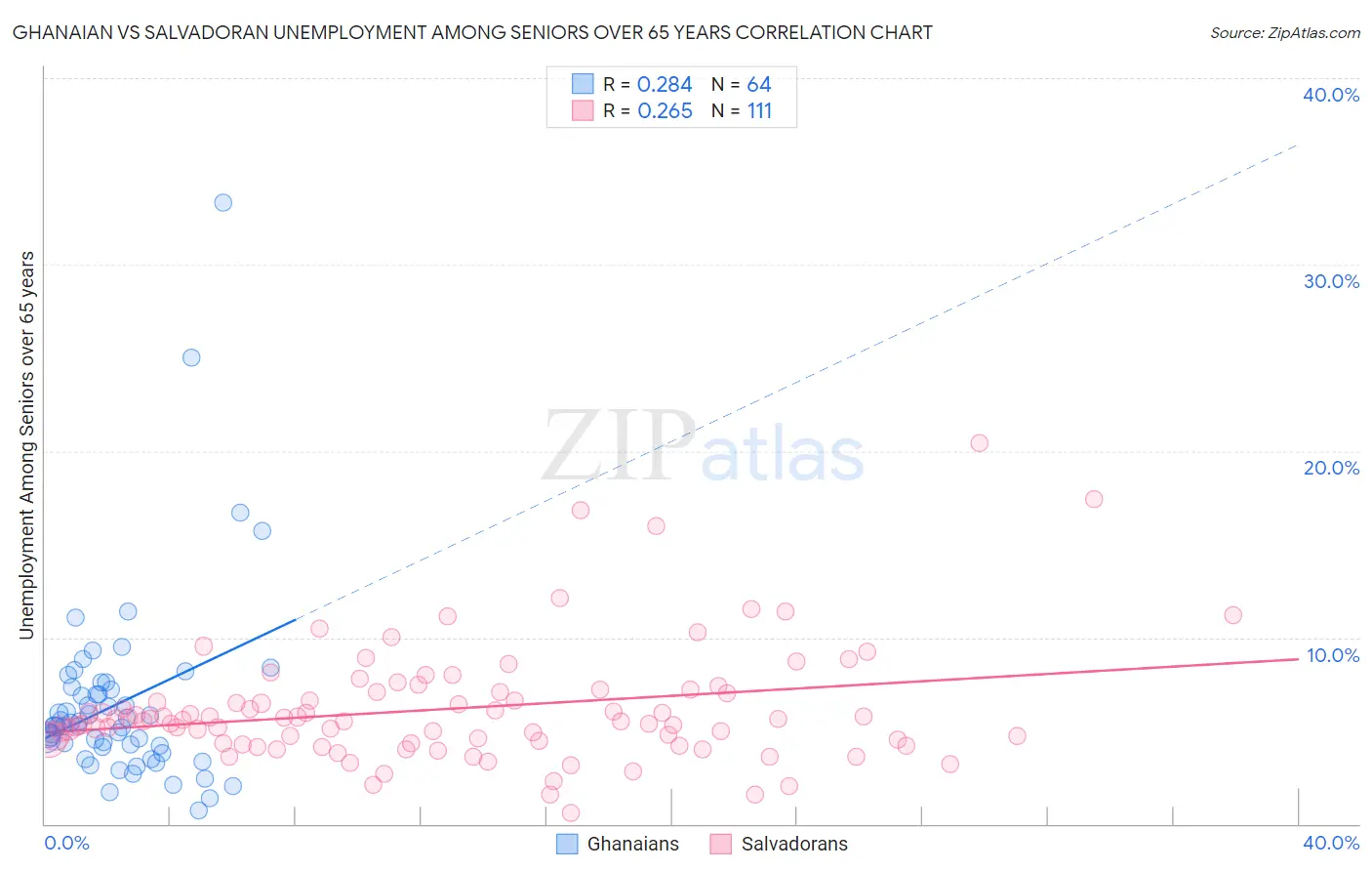Ghanaian vs Salvadoran Unemployment Among Seniors over 65 years
