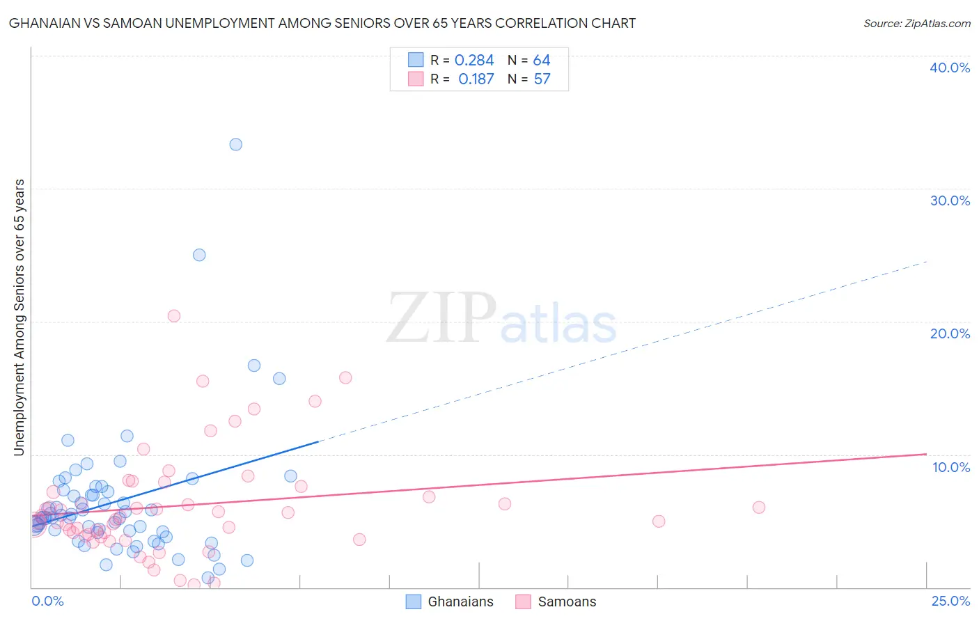 Ghanaian vs Samoan Unemployment Among Seniors over 65 years