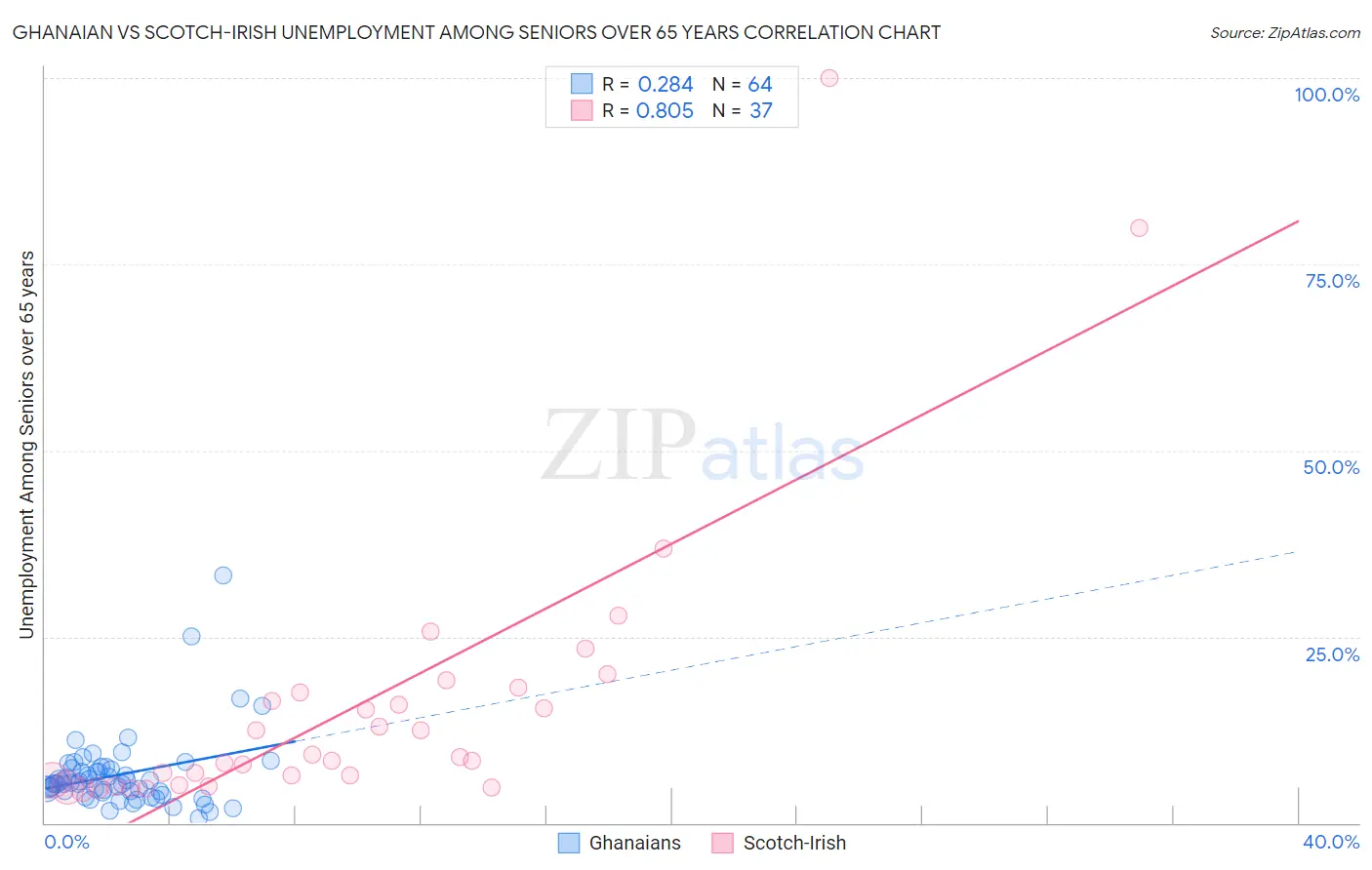 Ghanaian vs Scotch-Irish Unemployment Among Seniors over 65 years
